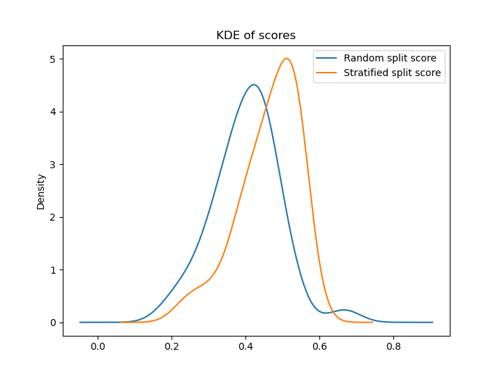 Effective Train/Test Stratification for Object Detection